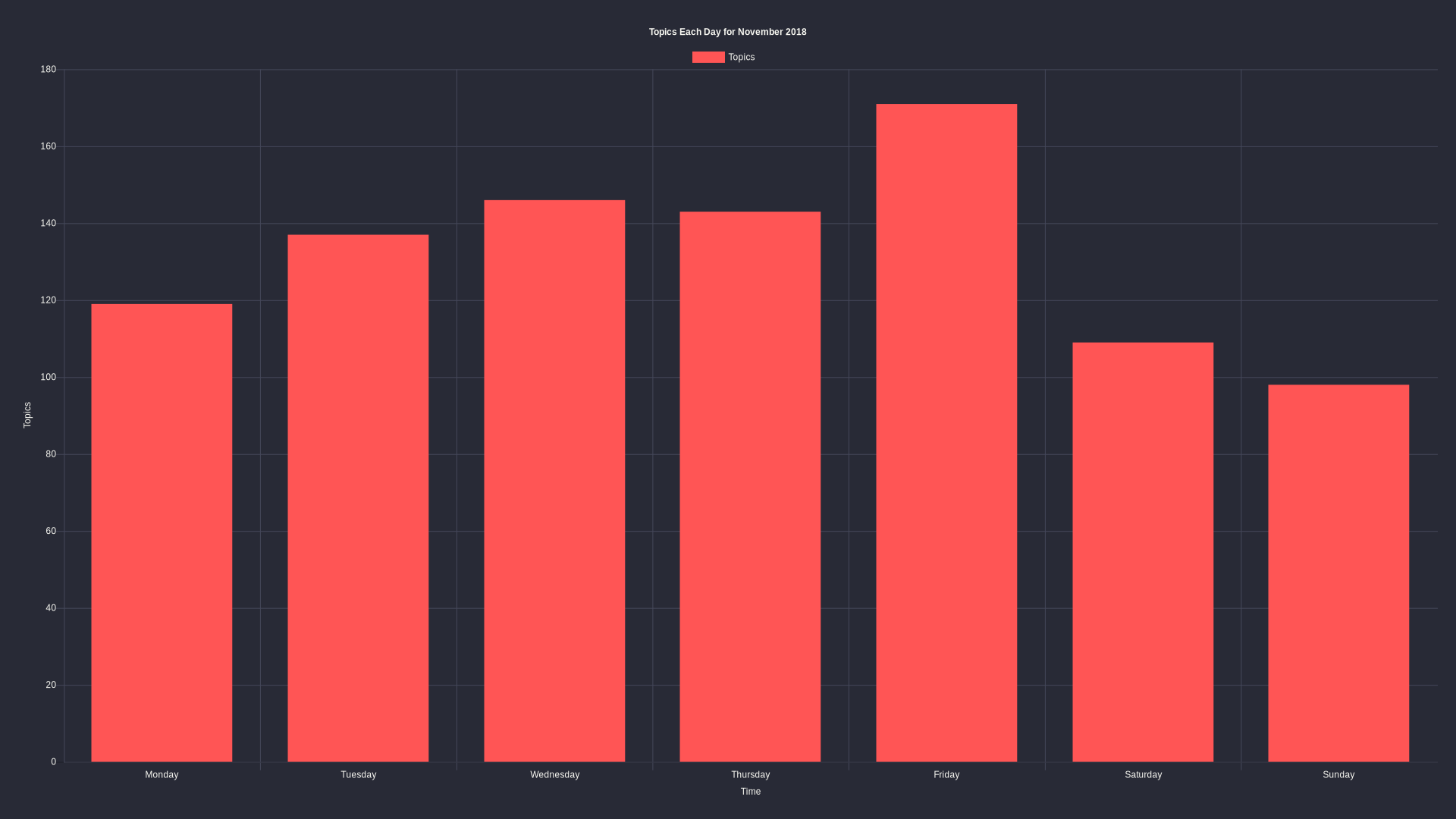 Topics per day: November 2018