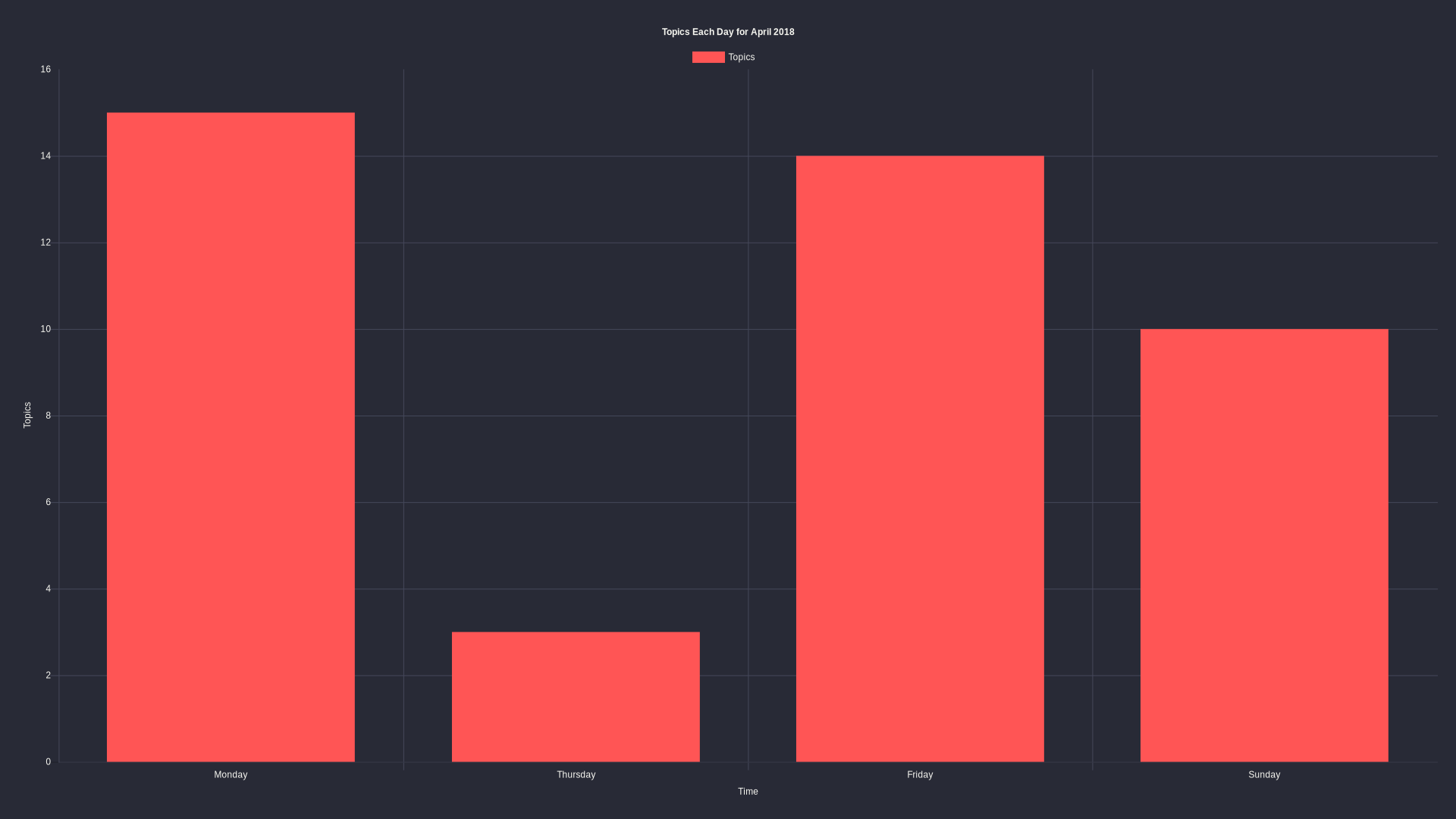 Topics per day: April 2018