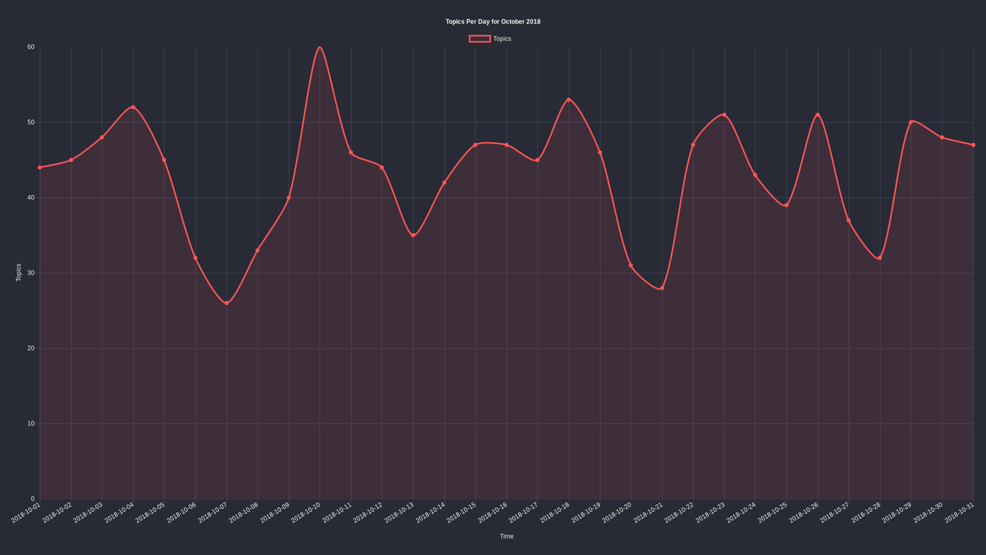 Topics per day: October 2018