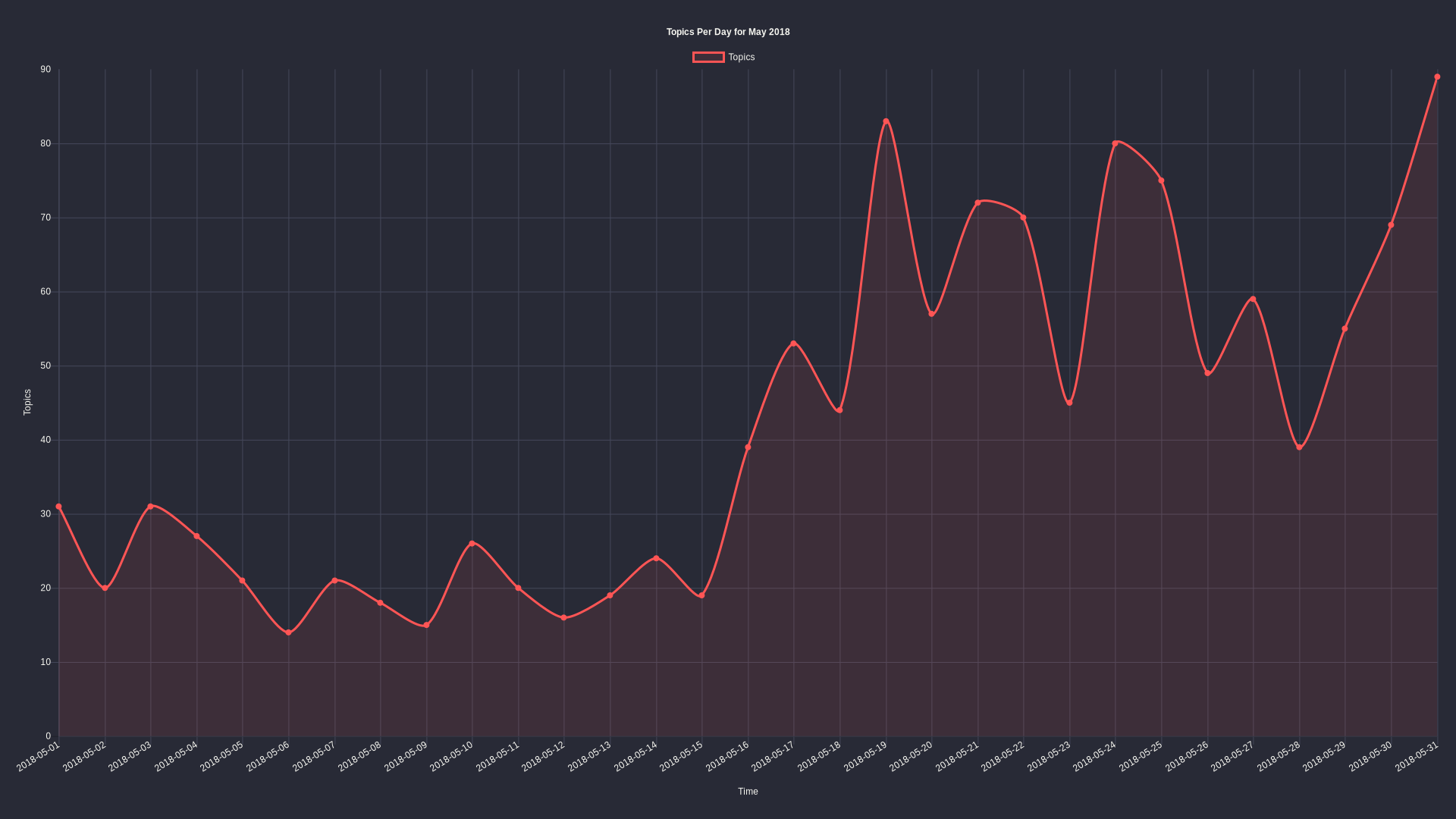 Topics per day: May 2018