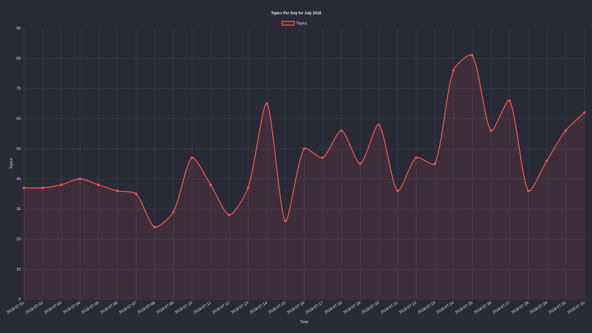 Topics per day: July 2018