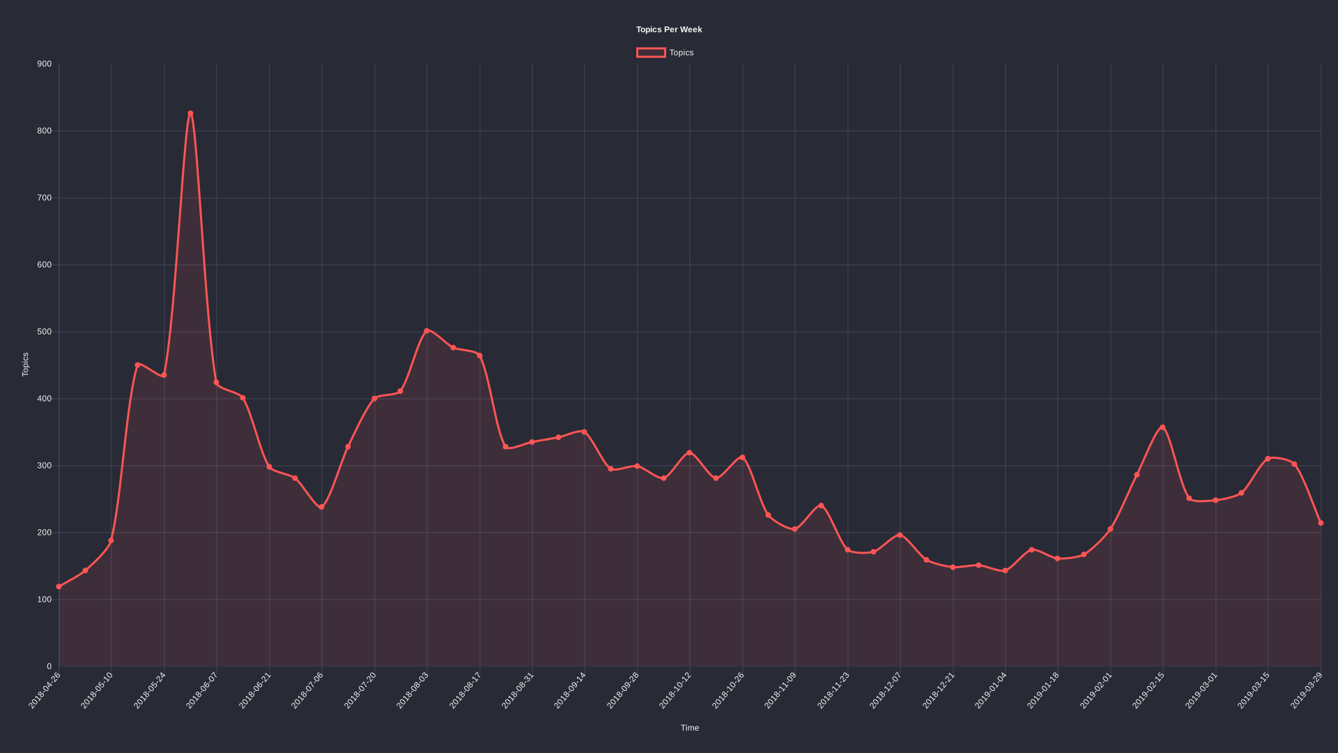 Total topics per week