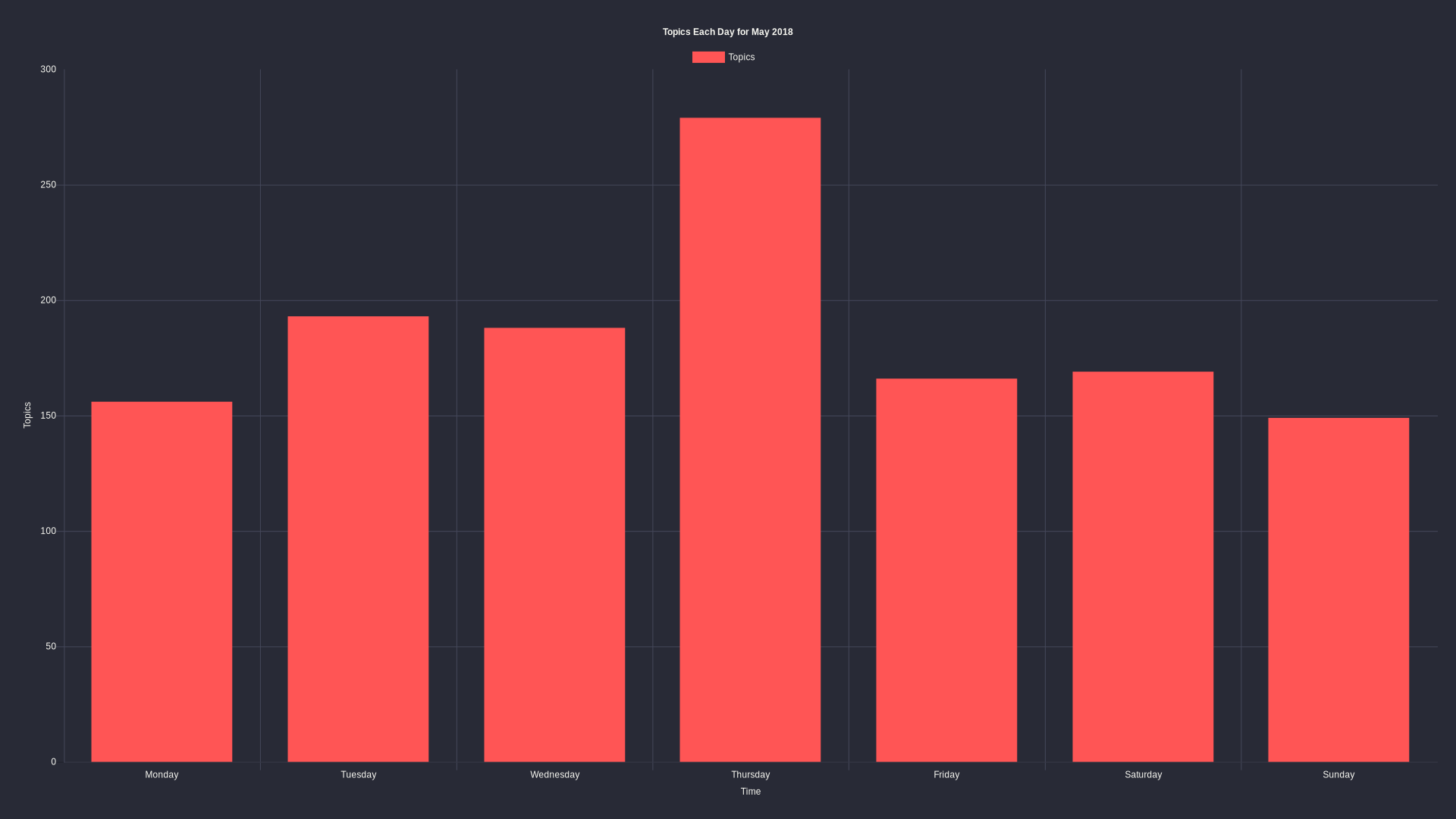 Topics per day: May 2018