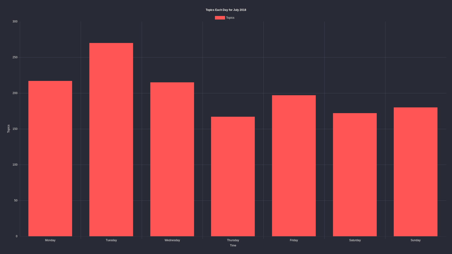 Topics per day: July 2018