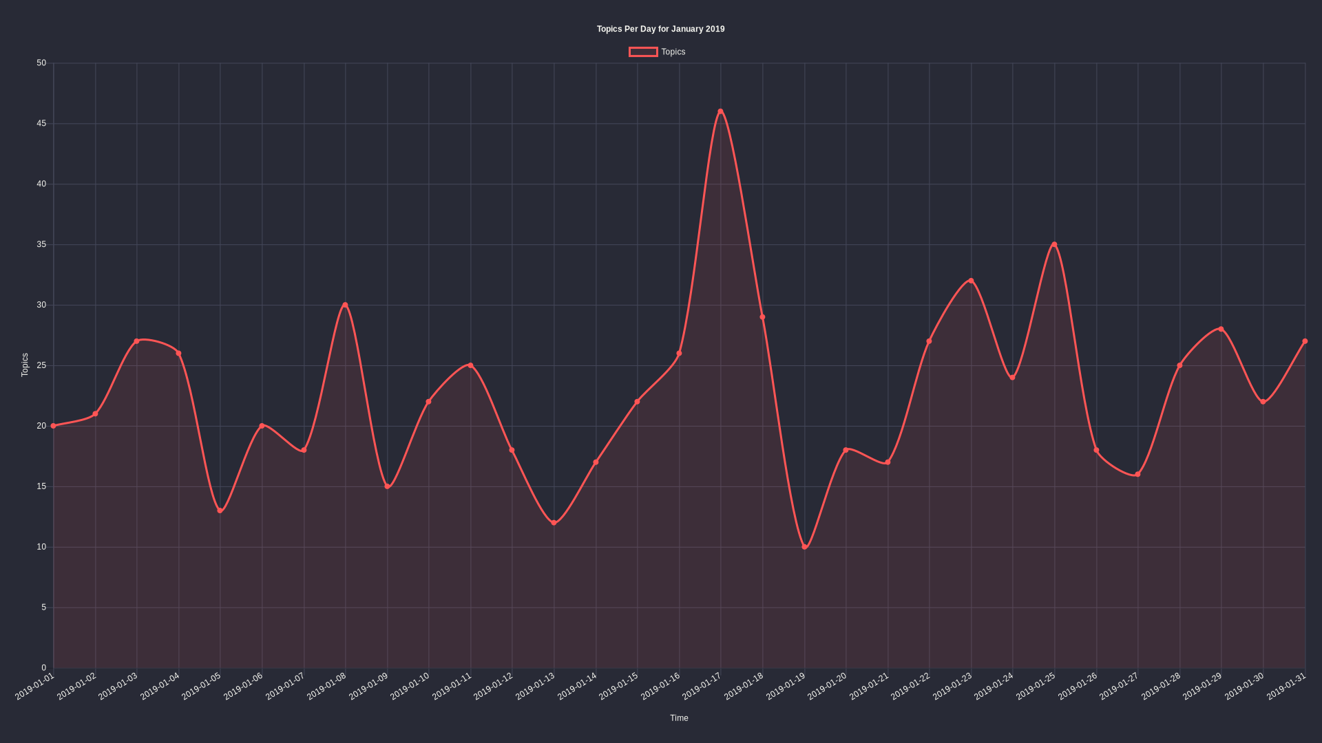 Topics per day: January 2019