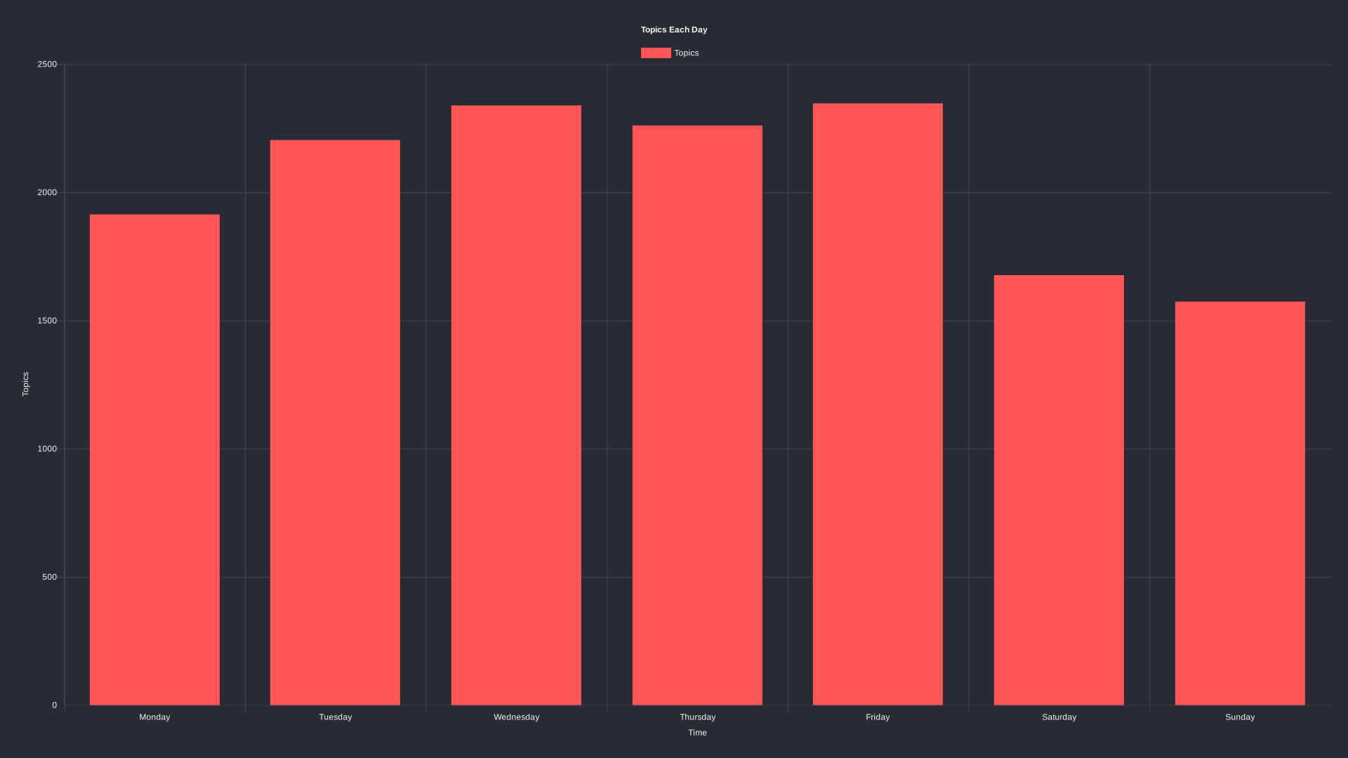 Total topics per day