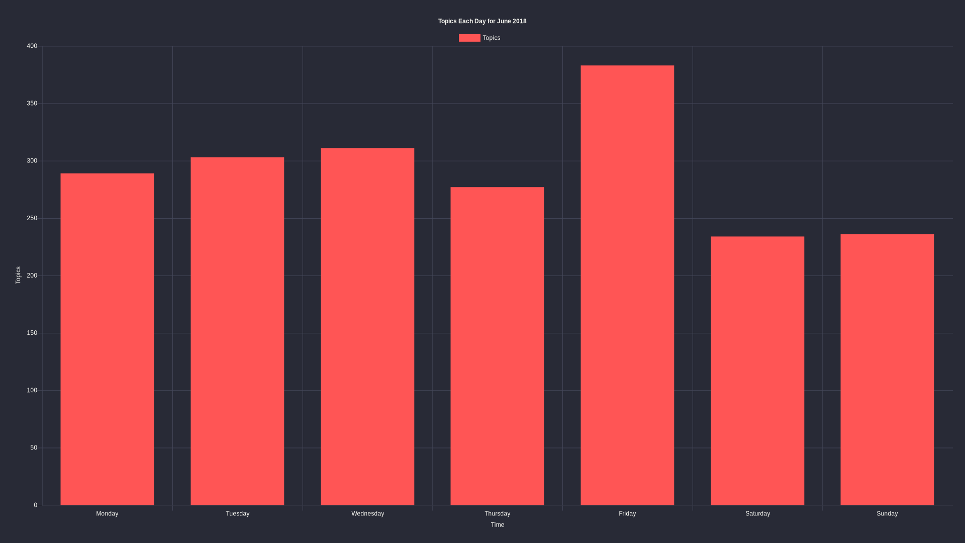 Topics per day: June 2018