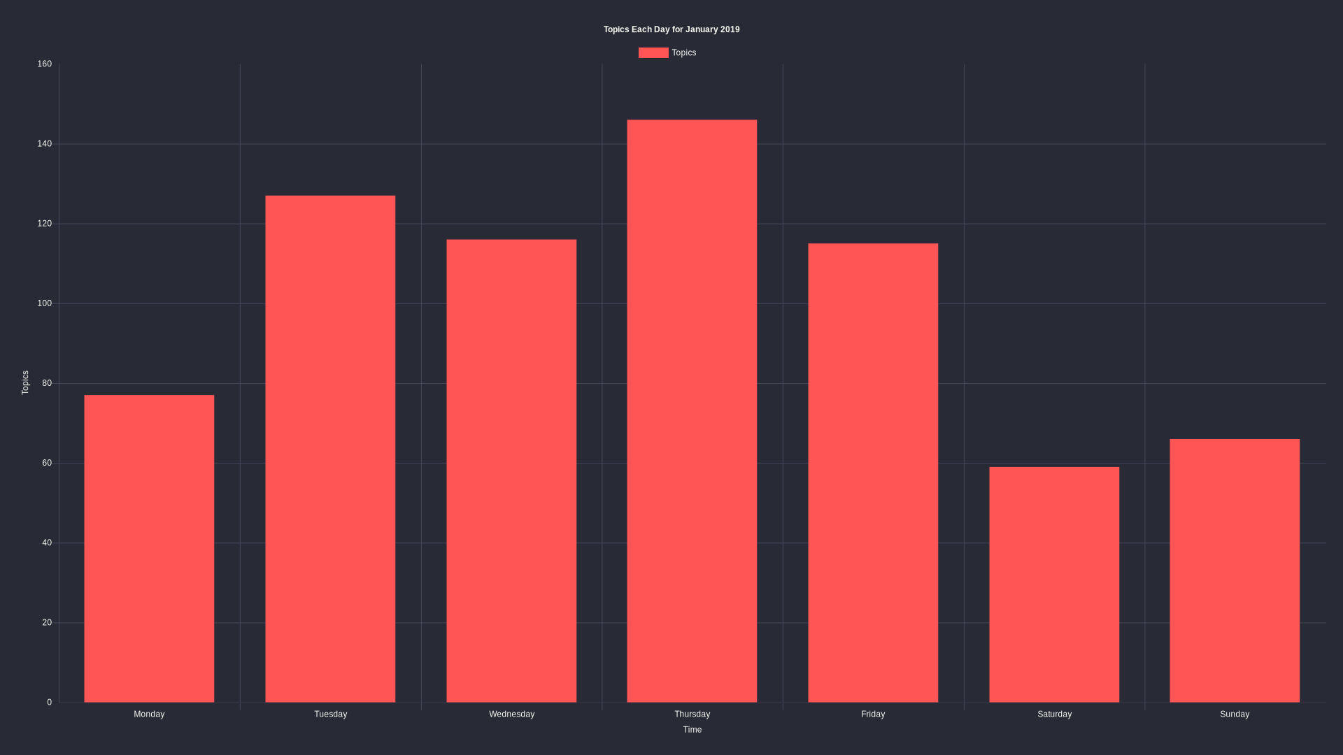 Topics per day: January 2019