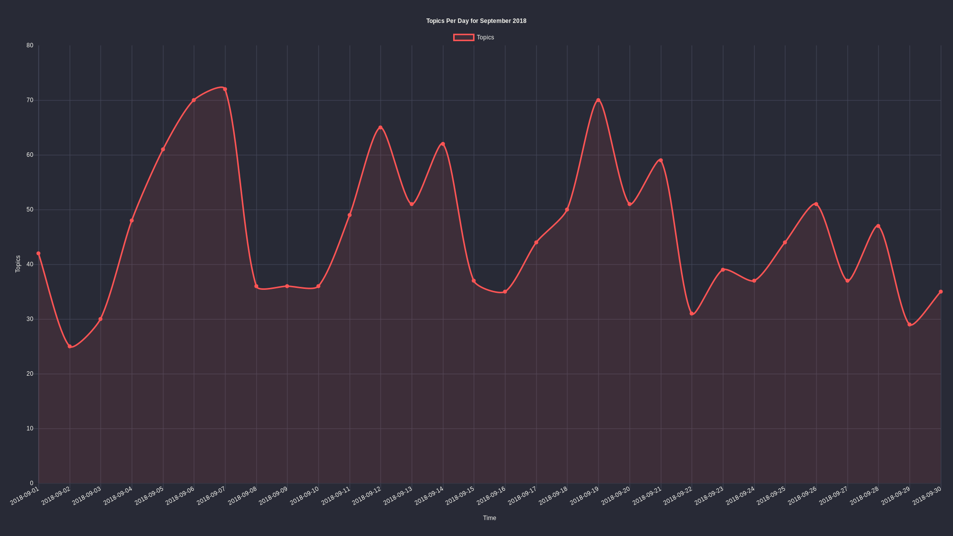 Topics per day: September 2018