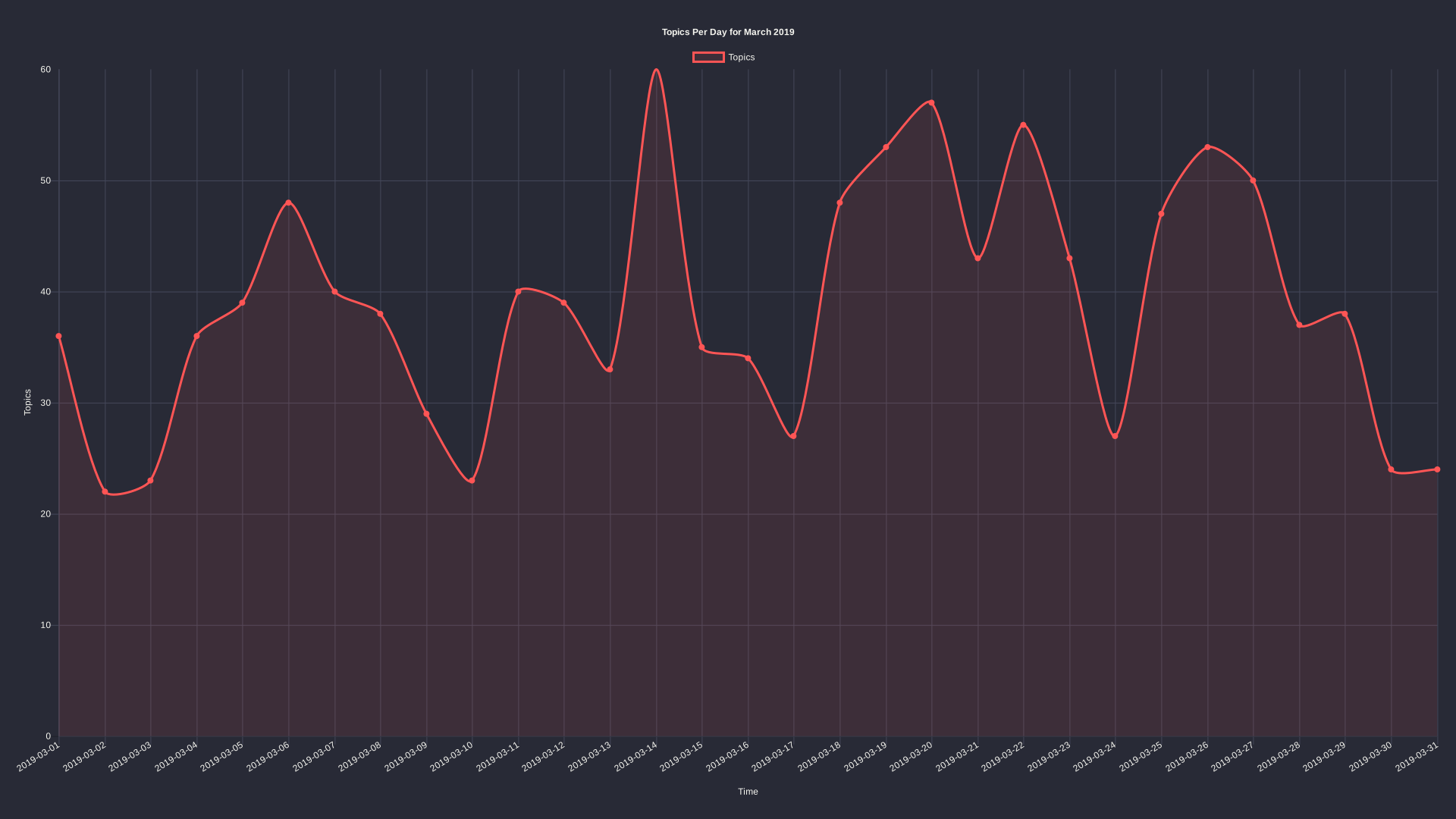 Topics per day: March 2019