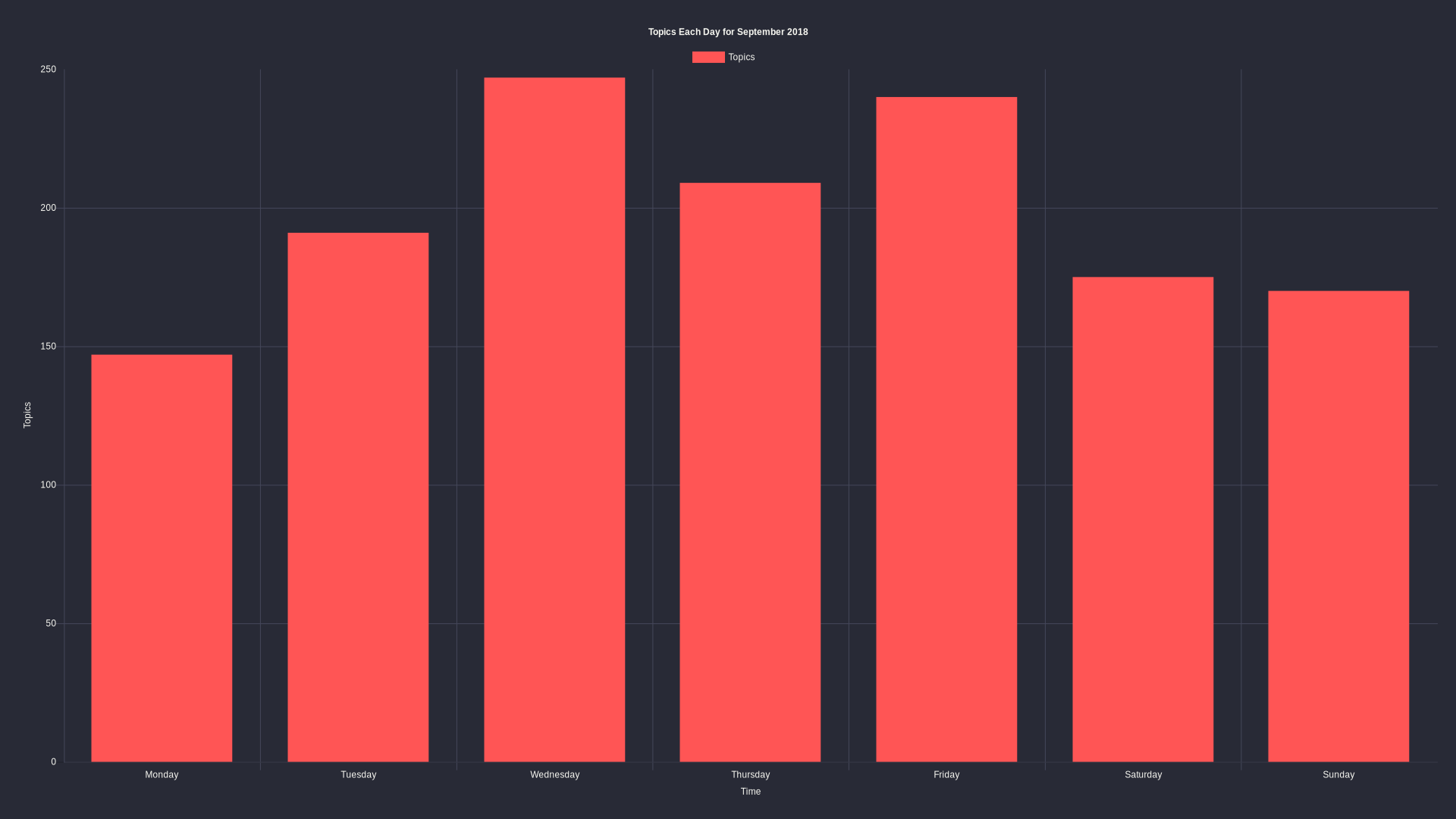 Topics per day: September 2018