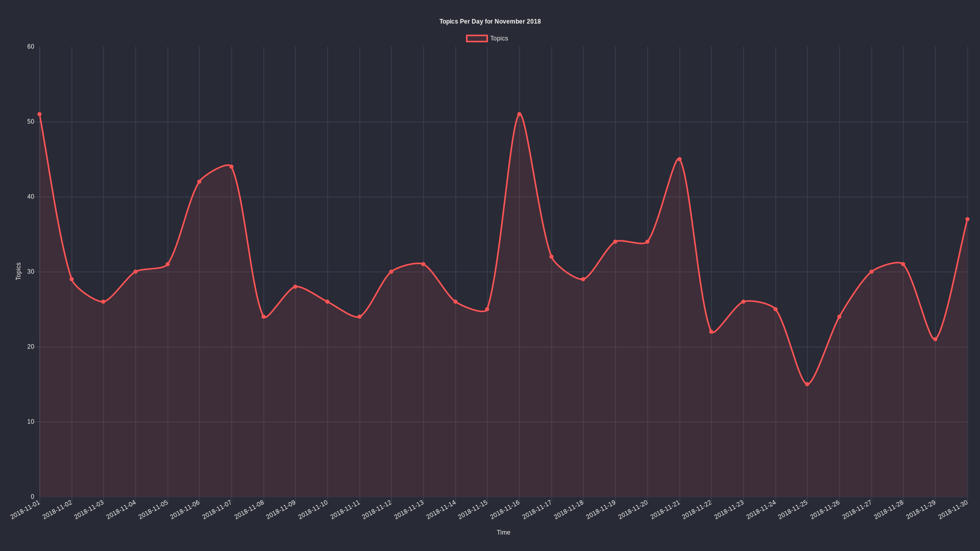 Topics per day: November 2018