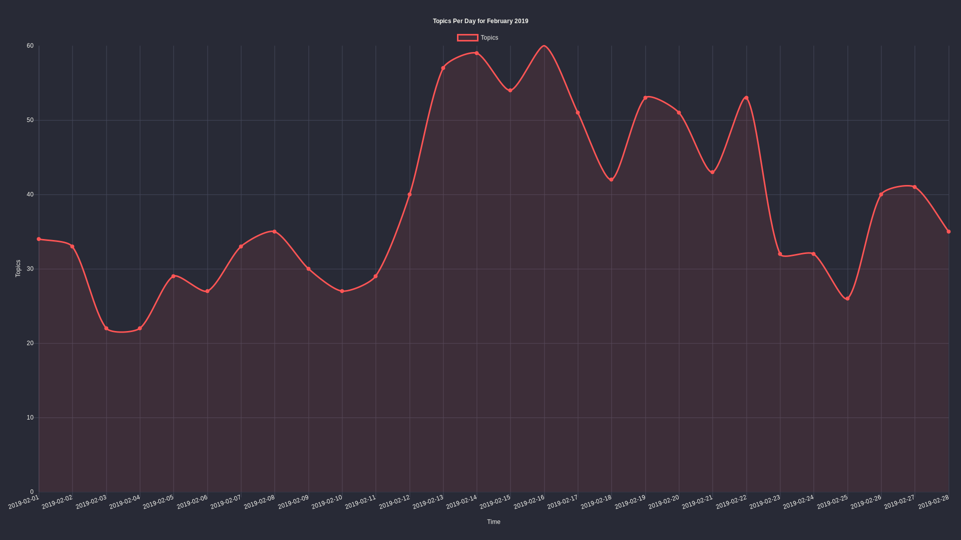 Topics per day: February 2019