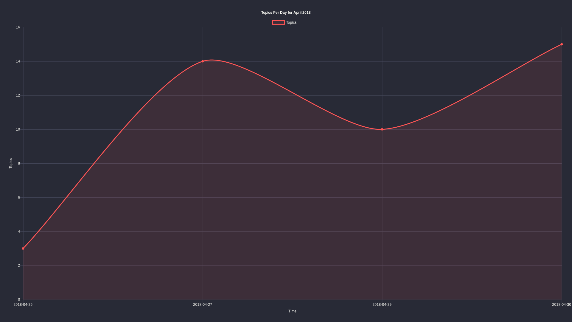 Topics per day: April 2018