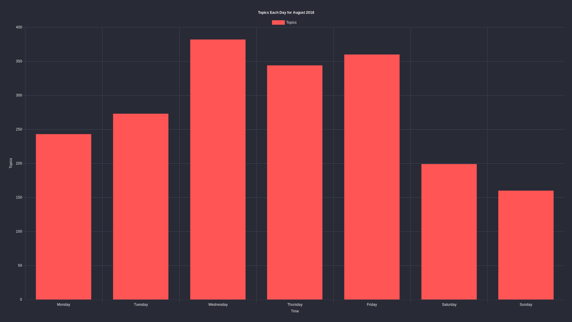 Topics per day: August 2018