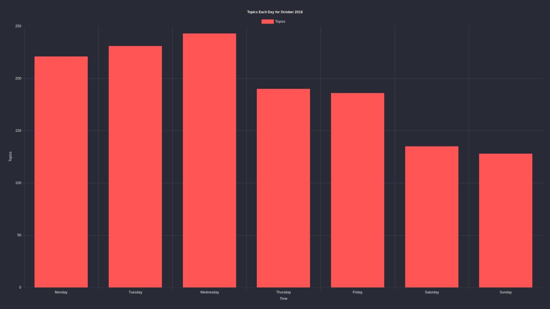 Topics per day: October 2018