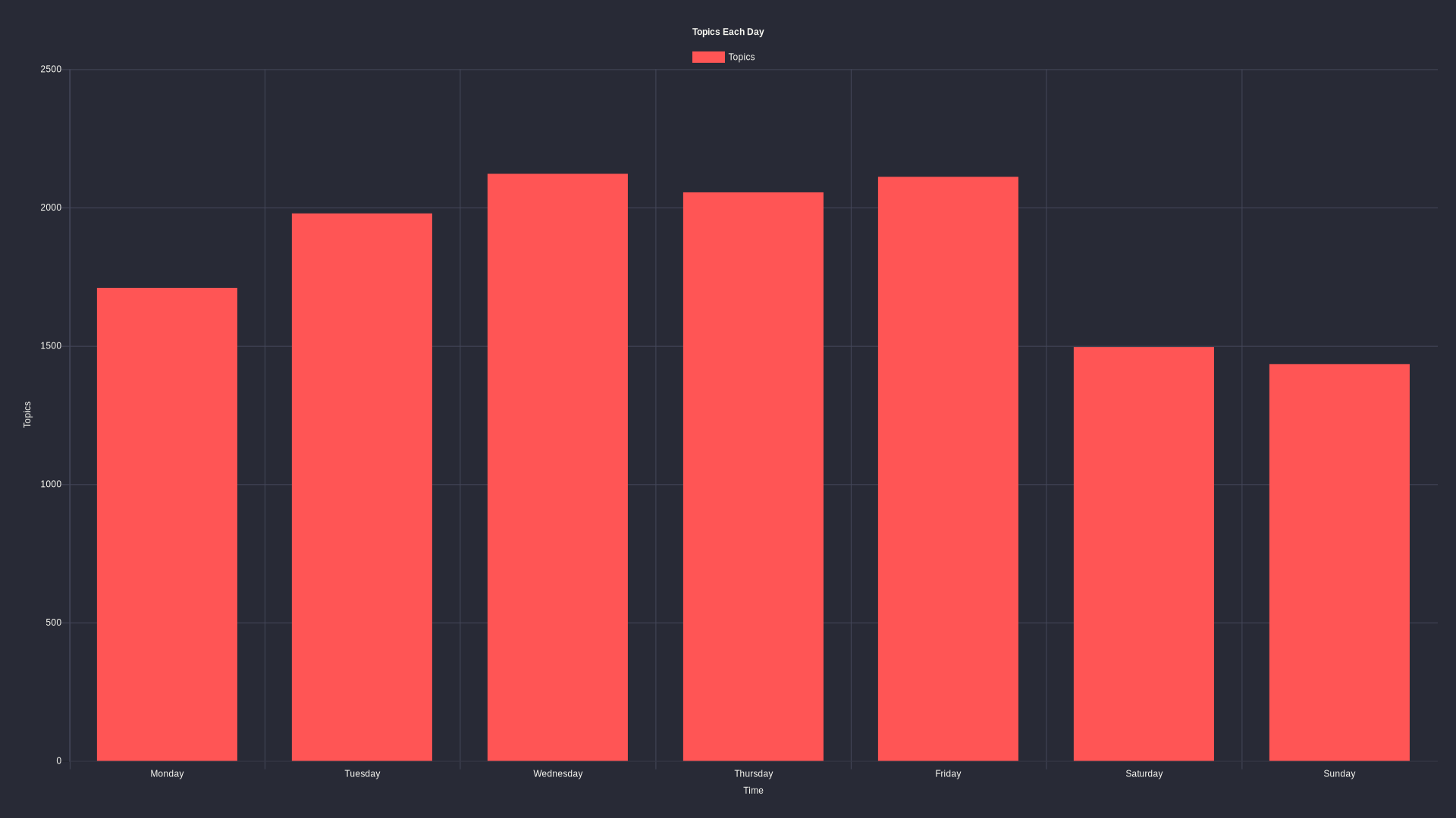 Total topics per day