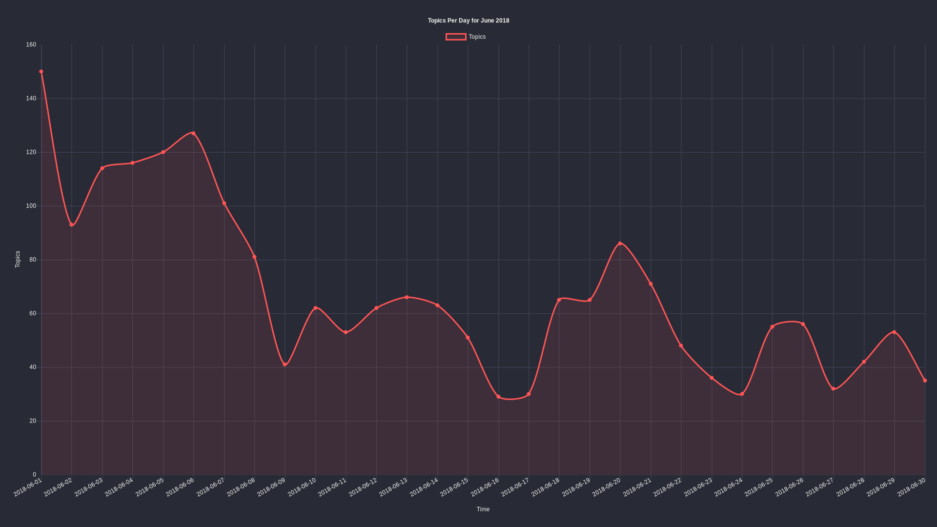 Topics per day: June 2018