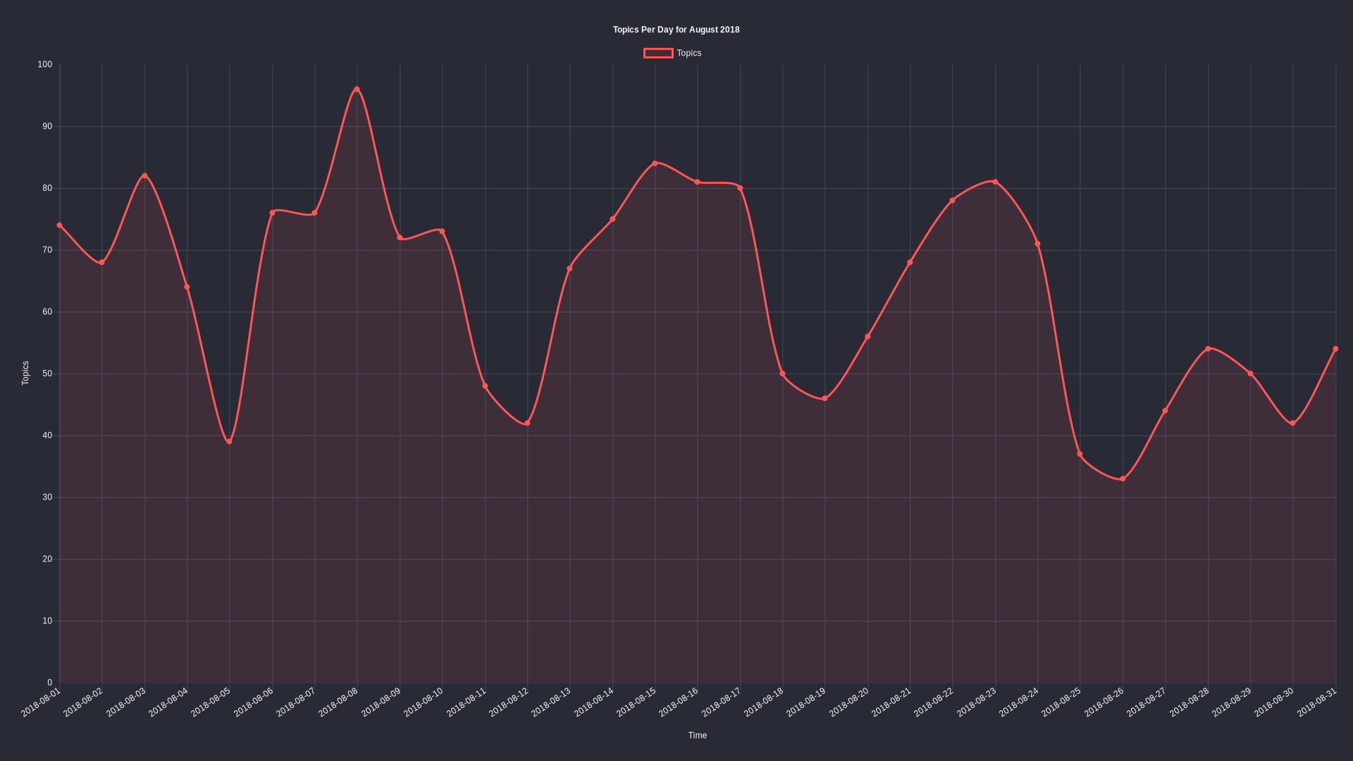 Topics per day: August 2018