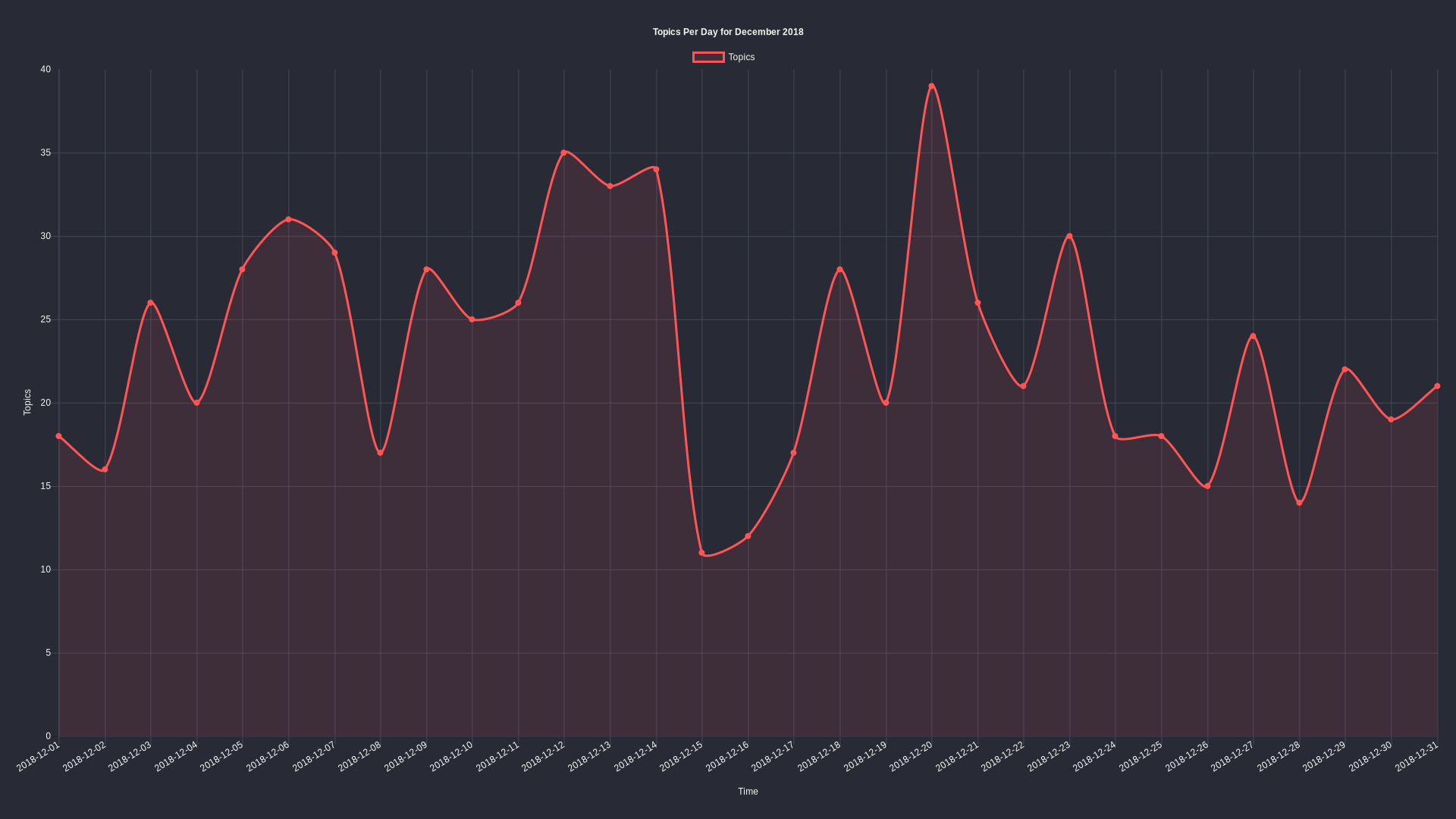 Topics per day: December 2018