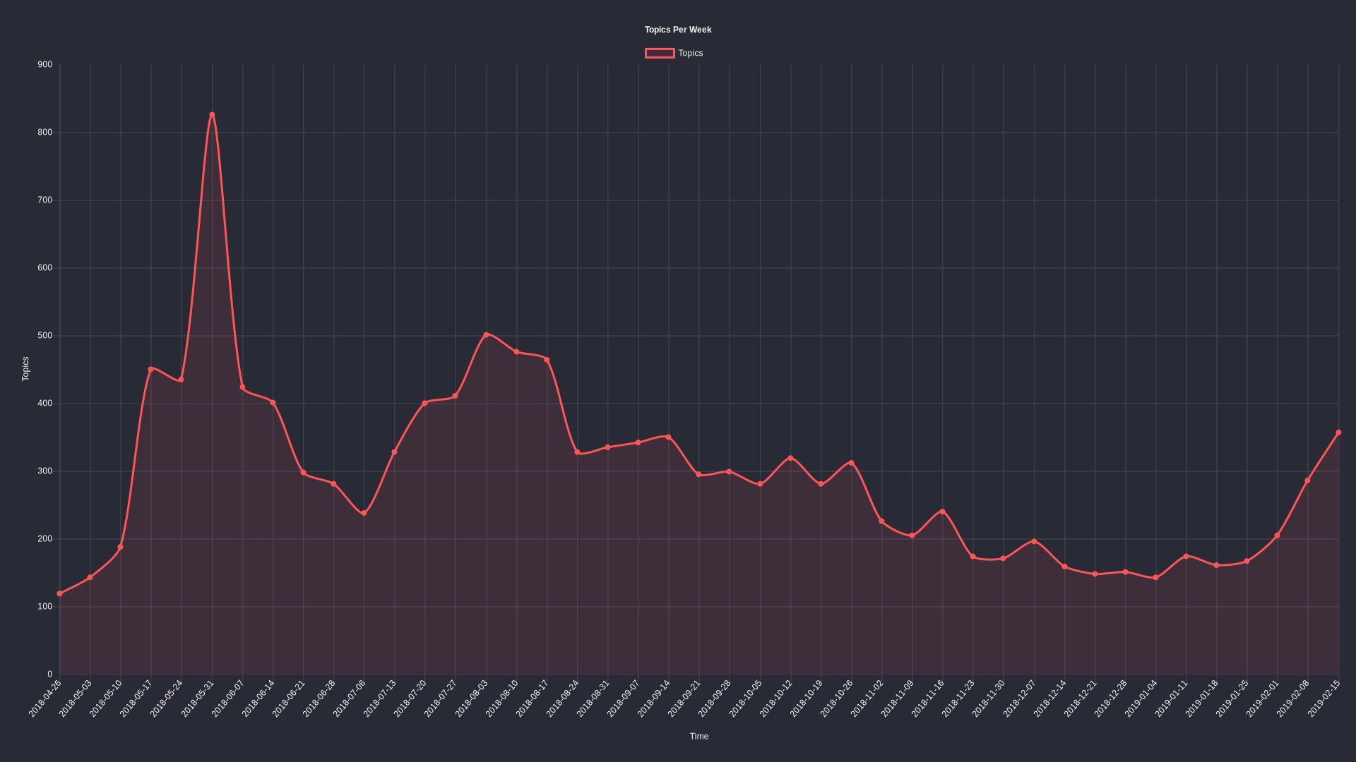 Total topics per week