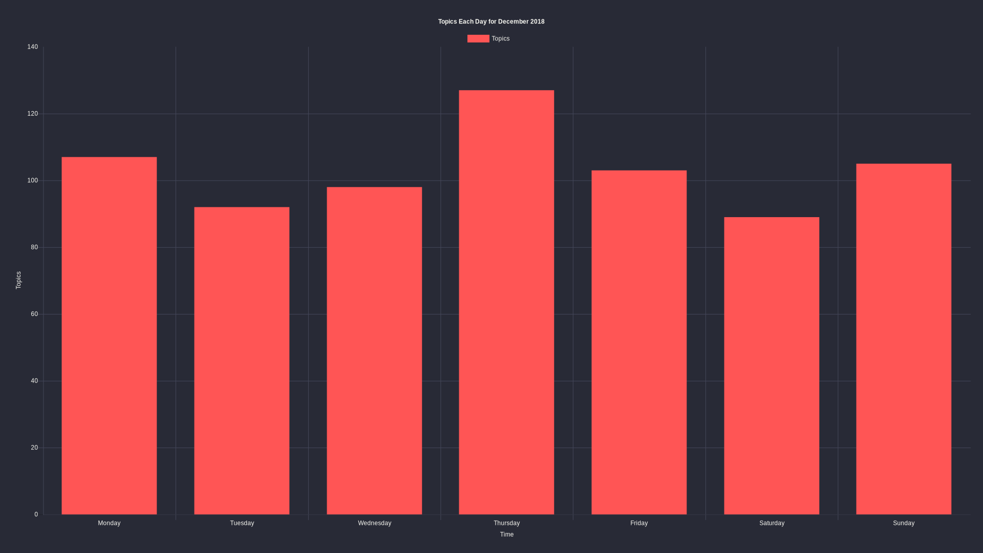 Topics per day: December 2018