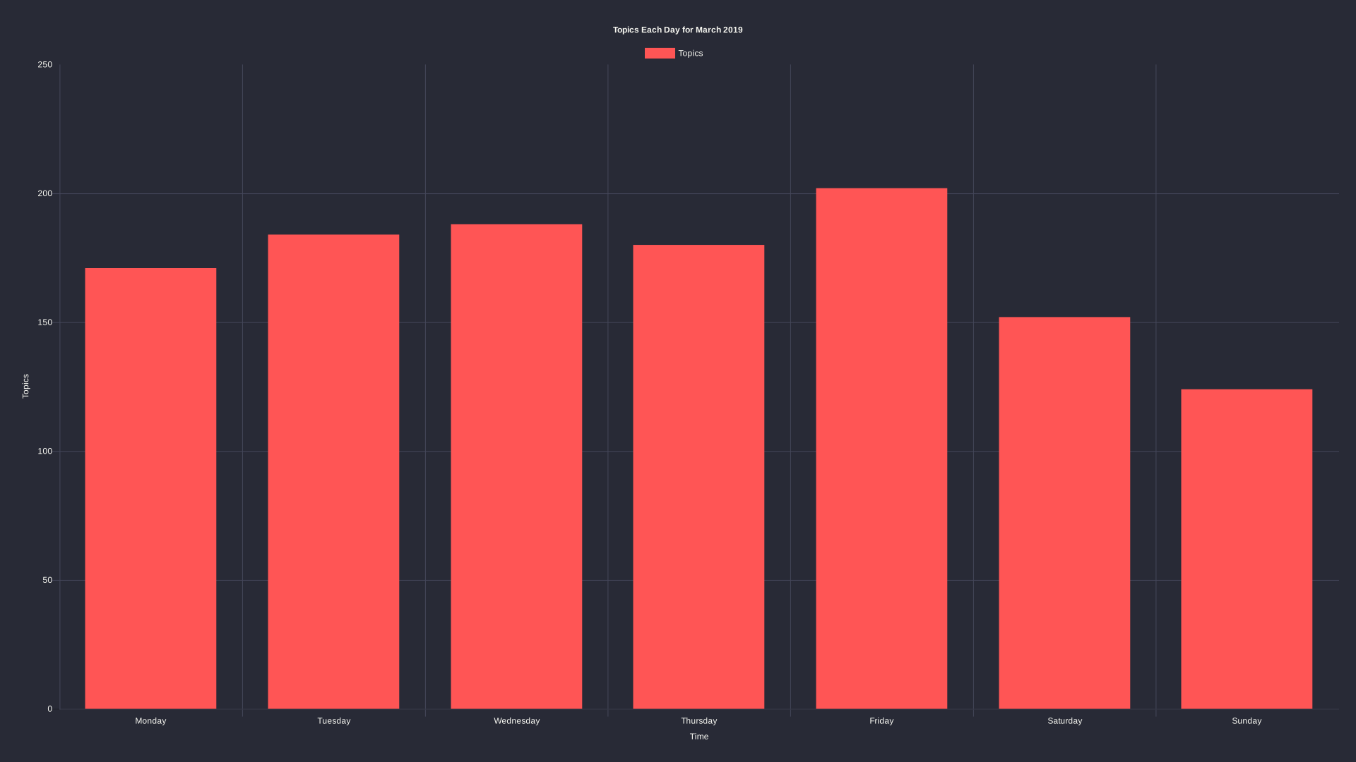 Topics per day: March 2019