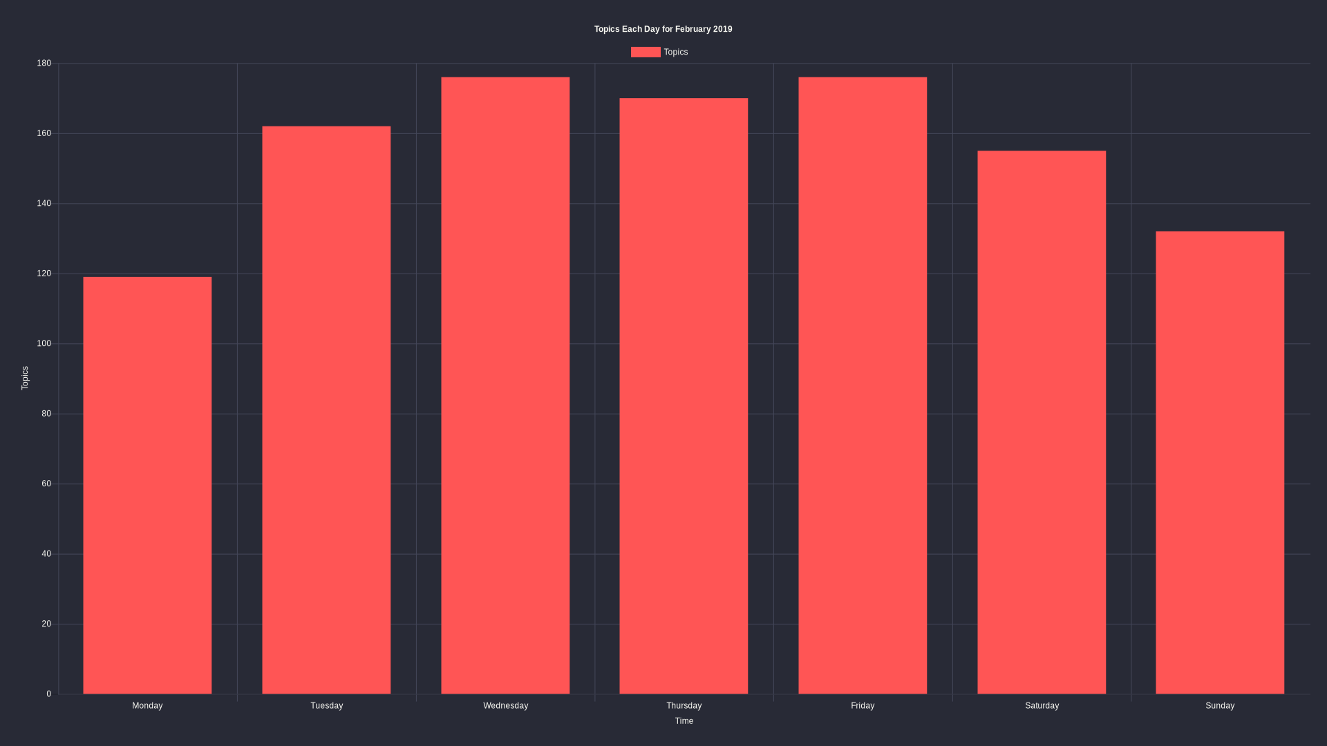 Topics per day: February 2019